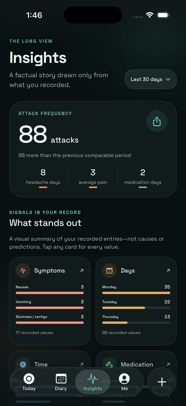 Calmraine migraine tracker Insights with attack count, headache days, recorded pain, and medication days.